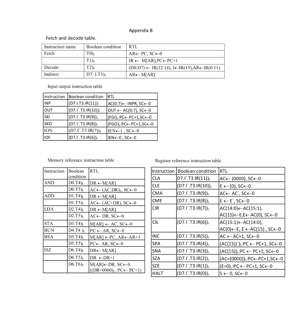 sample transcription coding. | download table Images... 16- Using Table 7-1, the microinsruction code format | Chegg.com