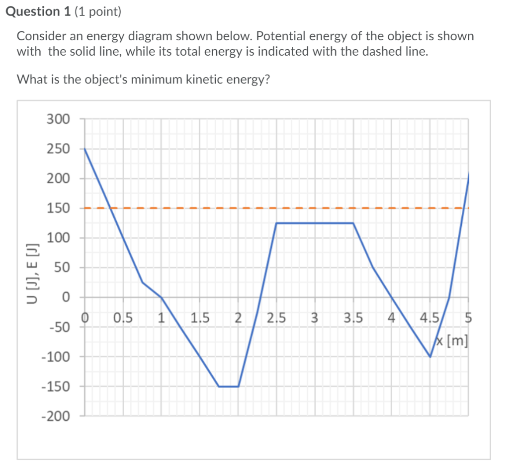 Solved Question 1 (1 point) Consider an energy diagram shown | Chegg.com