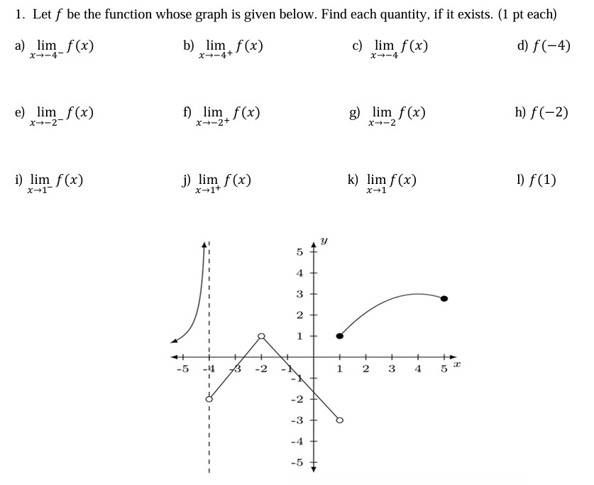 Solved Let f ﻿be the function whose graph is given below. | Chegg.com