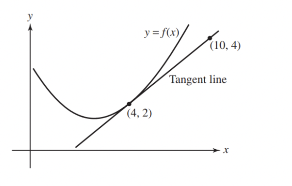 Solved Estimate f(4.03) using the idea of linear | Chegg.com