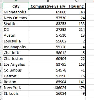Solved A Comparative Salary Housing 65060 43 57530 24 83253 | Chegg.com