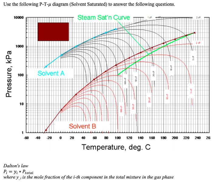 For ES-SAGD process operated at 1,000 kPa with mole | Chegg.com