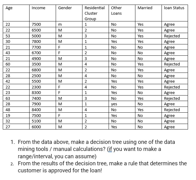Solved 1. From the data above, make a decision tree using | Chegg.com