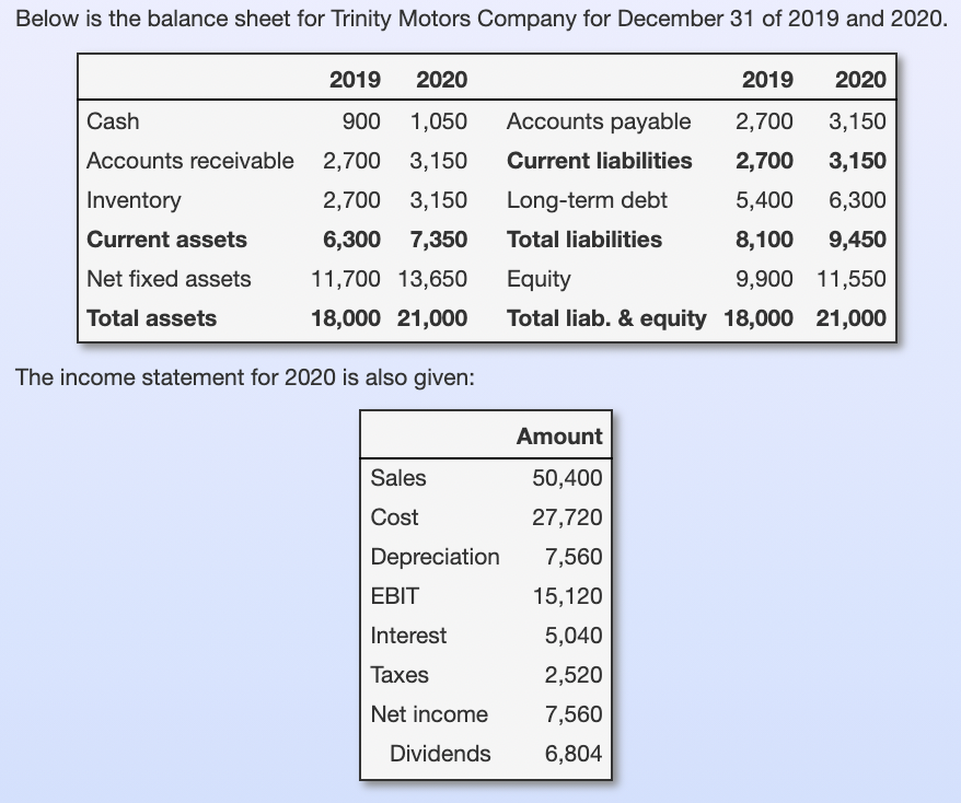 Solved Below is the balance sheet for Trinity Motors Company | Chegg.com