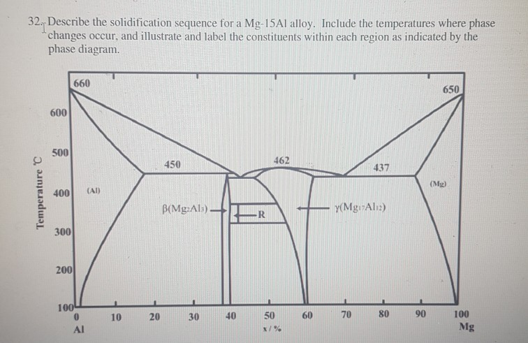 Solved 32 Describe the solidification sequence for a Mg-15A1 | Chegg.com