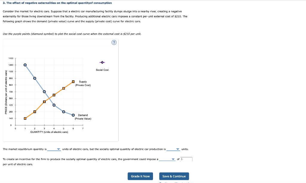 3. The effect of negative externalities on the