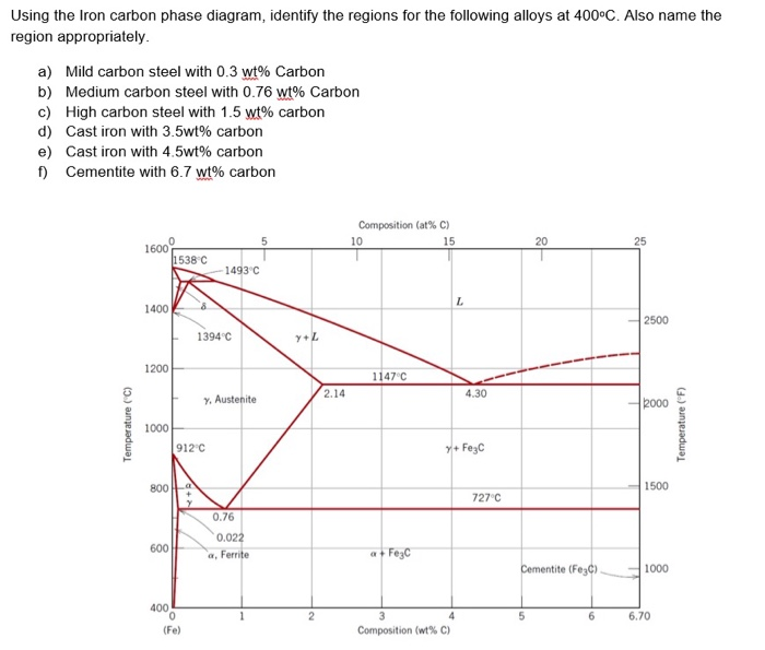 Solved Using the Iron carbon phase diagram, identify the | Chegg.com