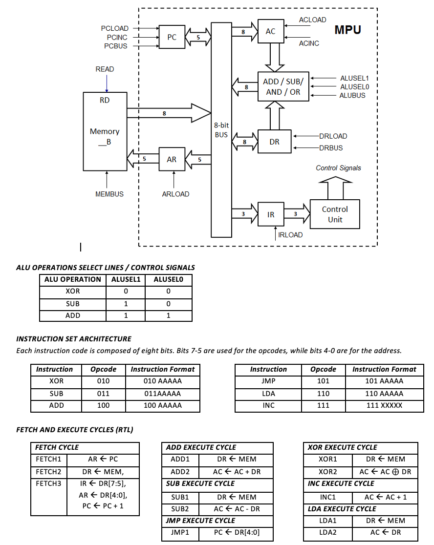 CONTROL UNIT DESIGN. Based on the following | Chegg.com