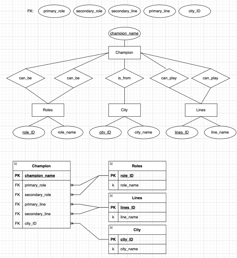 Solved Best Databases Sorting ER diagram & table for | Chegg.com