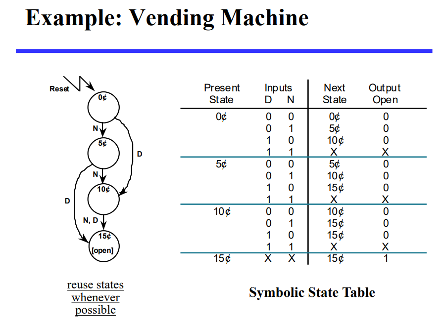 Solved REQUIREMENTS Design and implement the vending machine