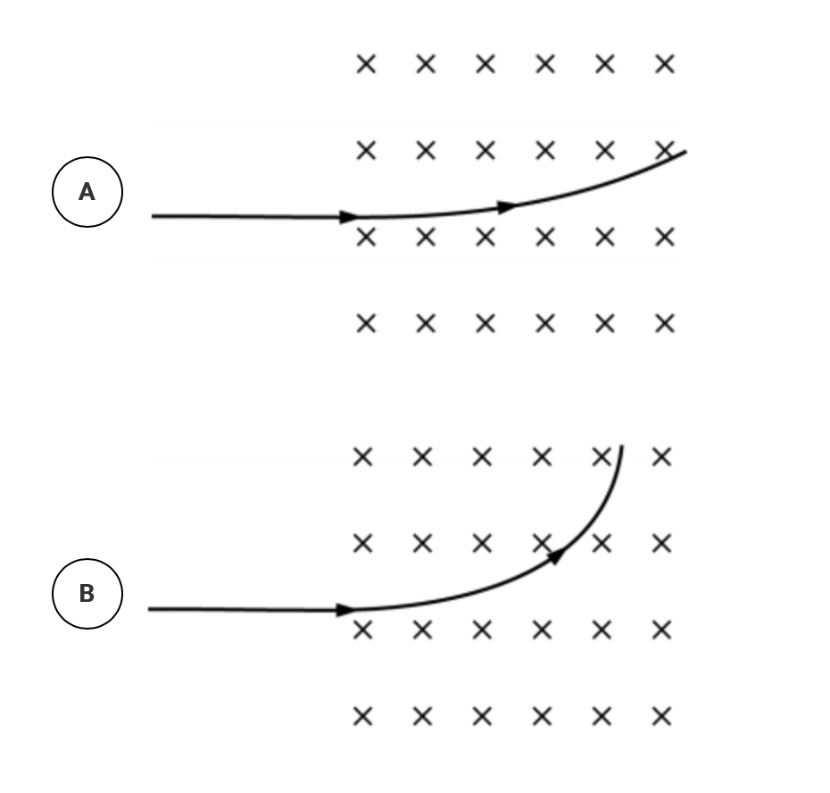 Solved Each of the figures below shows the path of a charged | Chegg.com
