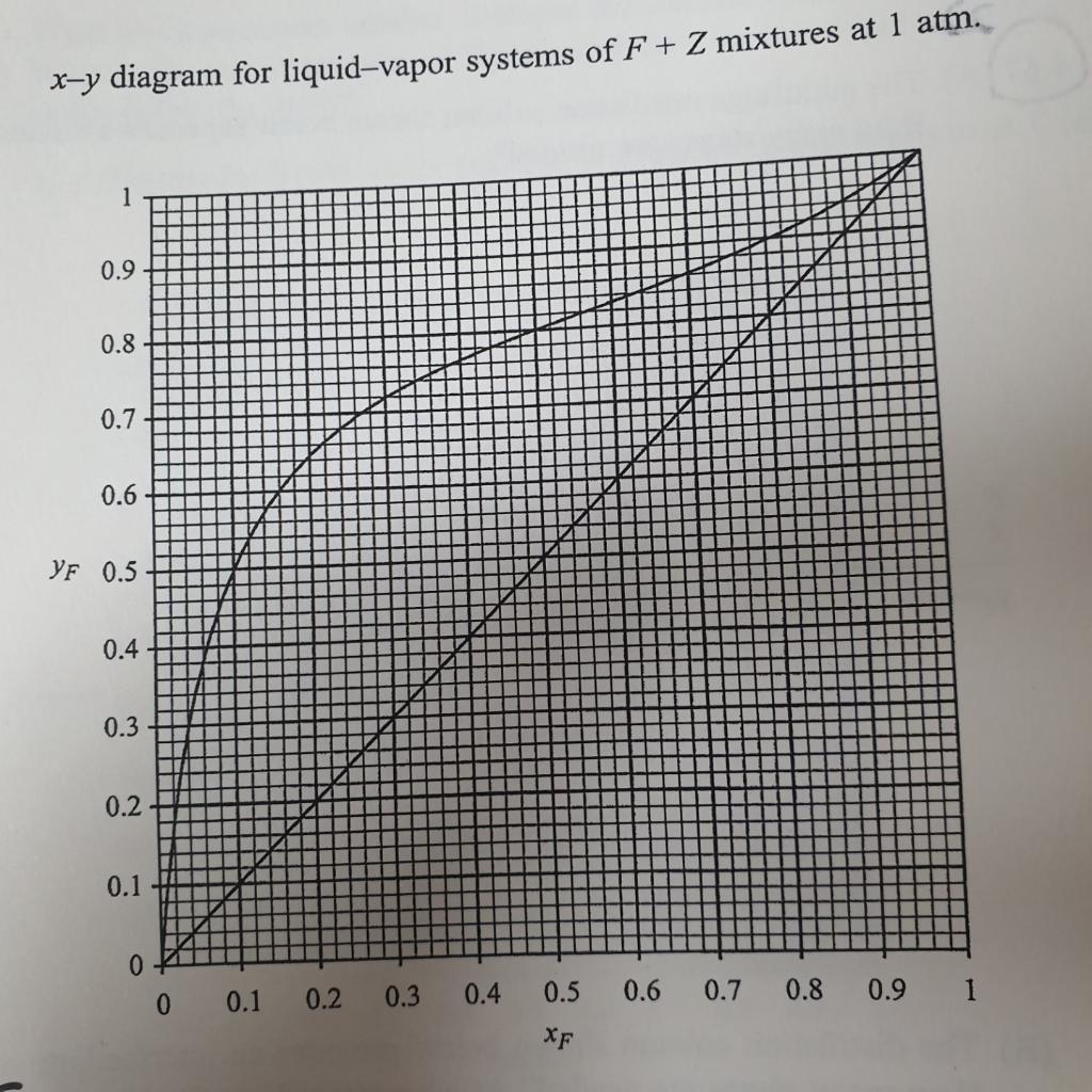 Solved 1) The Multistage Distillation Column Shown Below | Chegg.com