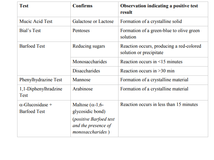 Solved consider this table for Qualitative tests for