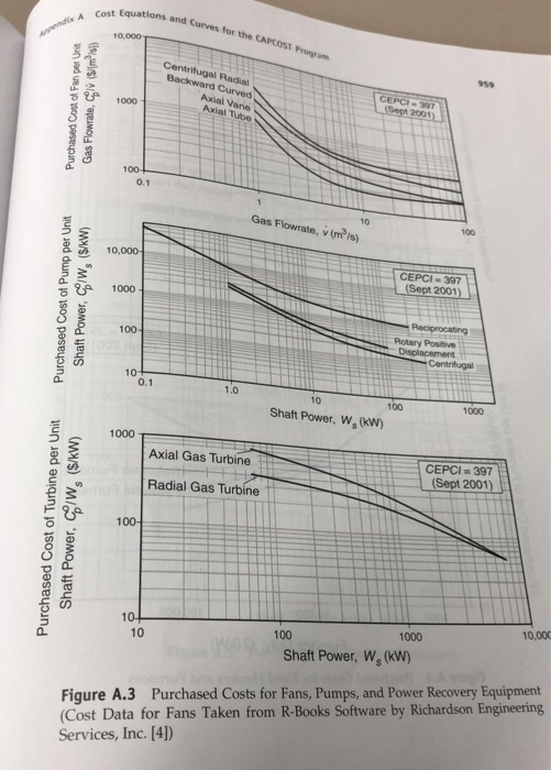 Solved (b) From Appendix A, Figures A1-A 17 of the class | Chegg.com