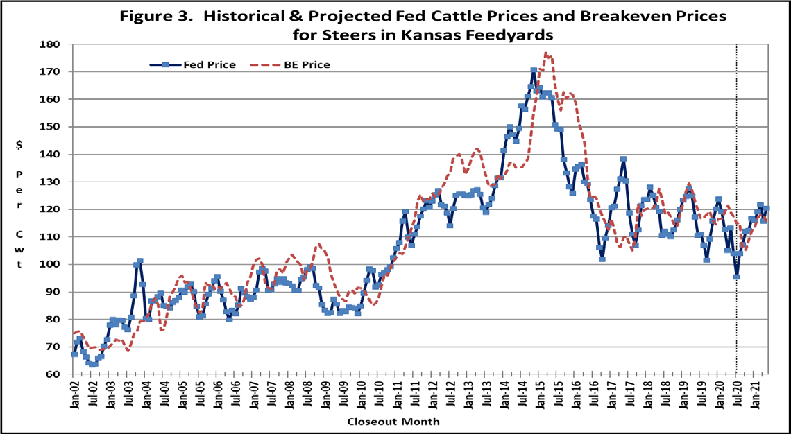 Historical & Projected Fed Cattle Prices and