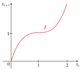 Solved The graph of the function f for a recursive | Chegg.com