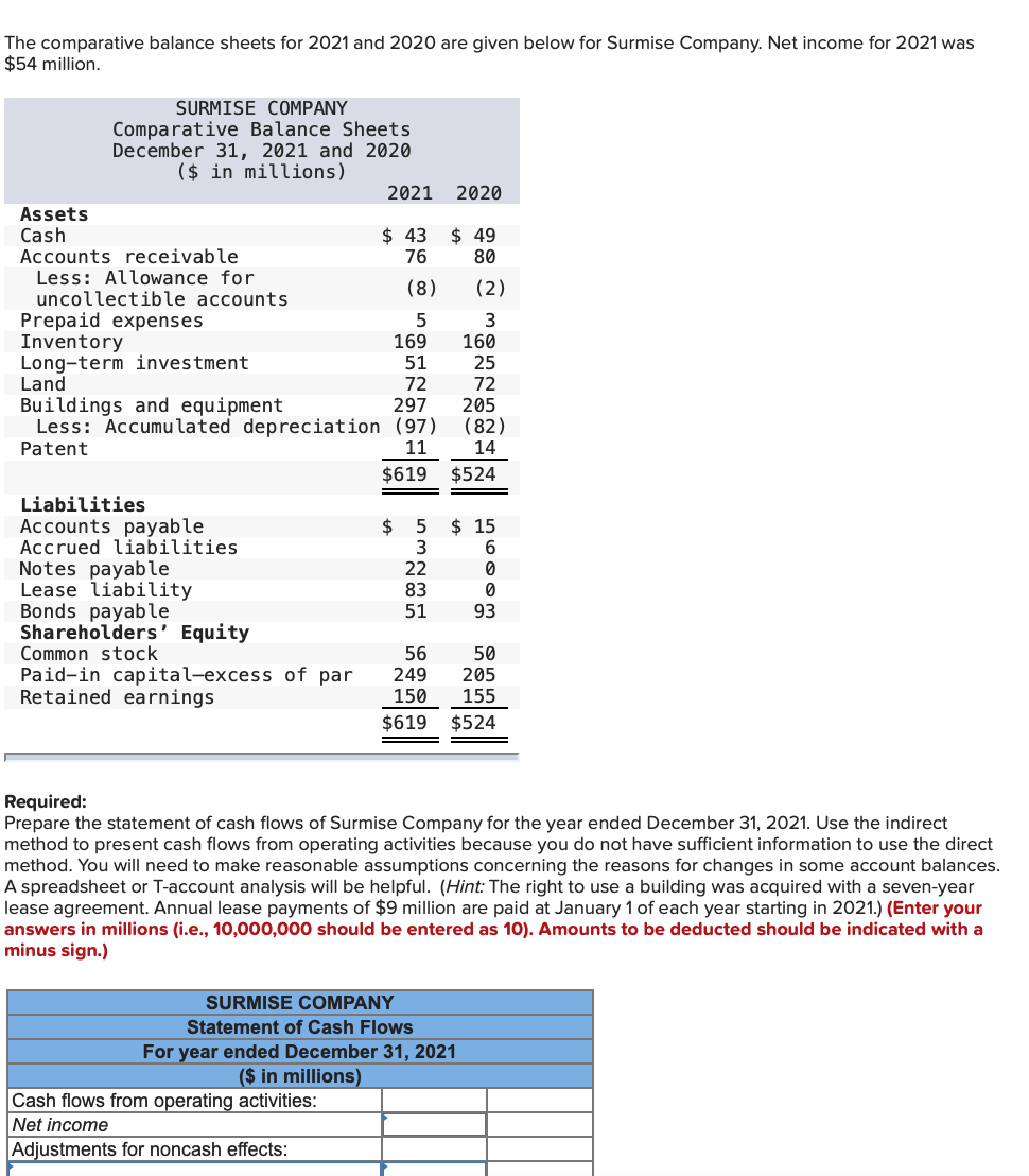 Solved The comparative balance sheets for 2021 and 2020 are
