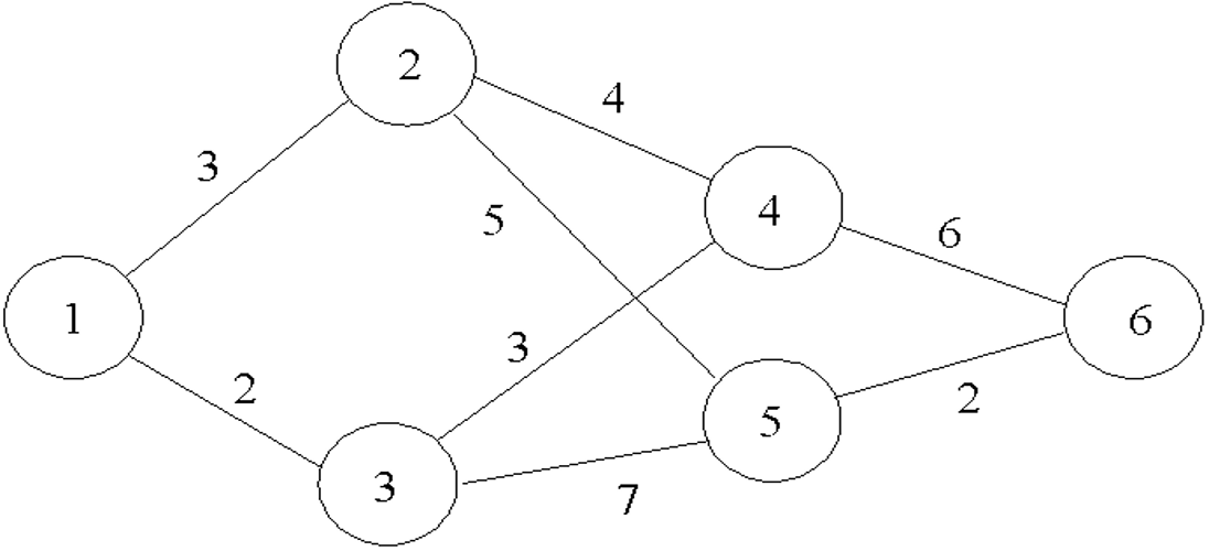 Solved Consider The Following Shortest-route Problem | Chegg.com