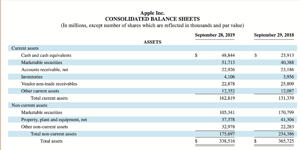 Solved Required 1. Is Apple's statement of cash flows