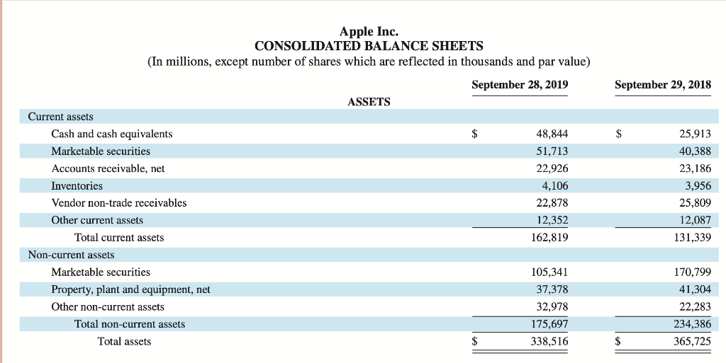 Solved Required: 1. Is Apple's statement of cash flows | Chegg.com