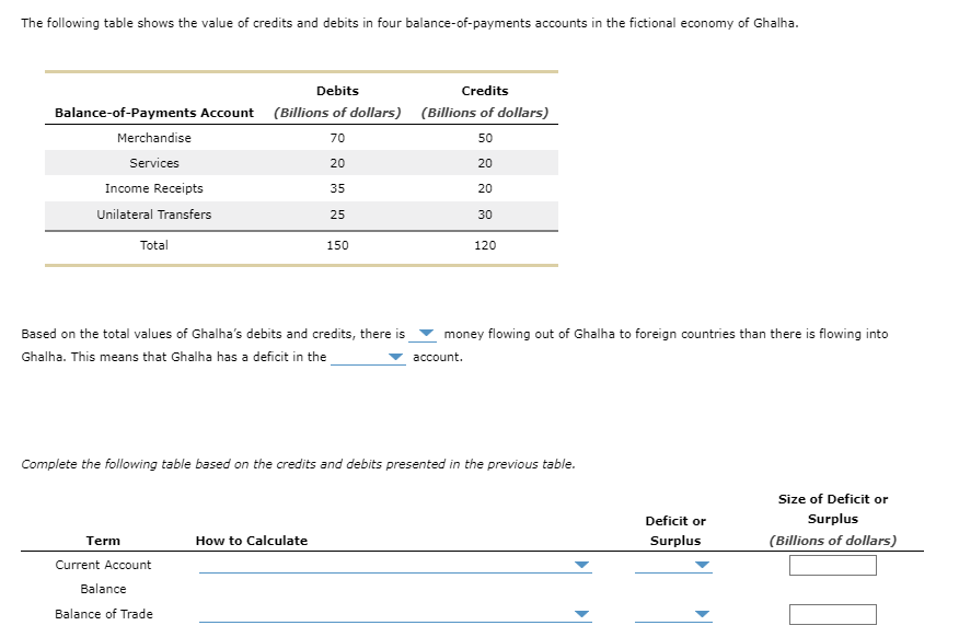 The following table shows the value of credits and debits in four balance-of-payments accounts in the fictional economy of Gh