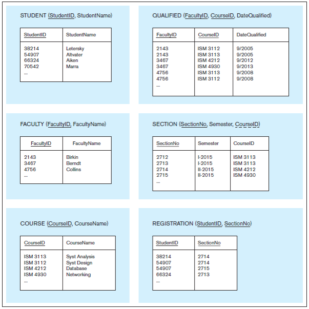 Solved Based on the database illustrated in the figure, | Chegg.com