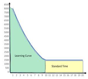 Solved How is a Learning Curve and Standard Time related? | Chegg.com