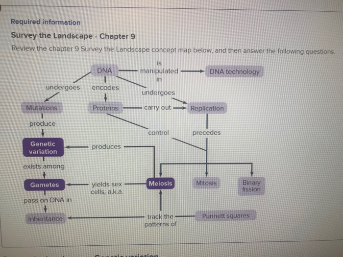 Solved Required information 2 Survey the Landscape- Genetic | Chegg.com