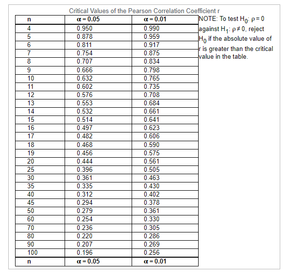 Solved Suppose IQ scores were obtained for 20 randomly | Chegg.com