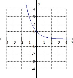 Solved The graph of a function is given. Graph the inverse | Chegg.com