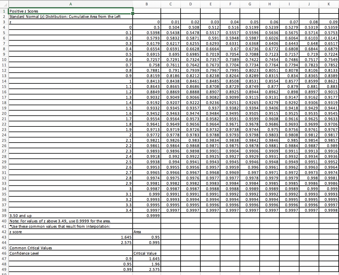 Solved Find the indicated z score. The graph depicts the