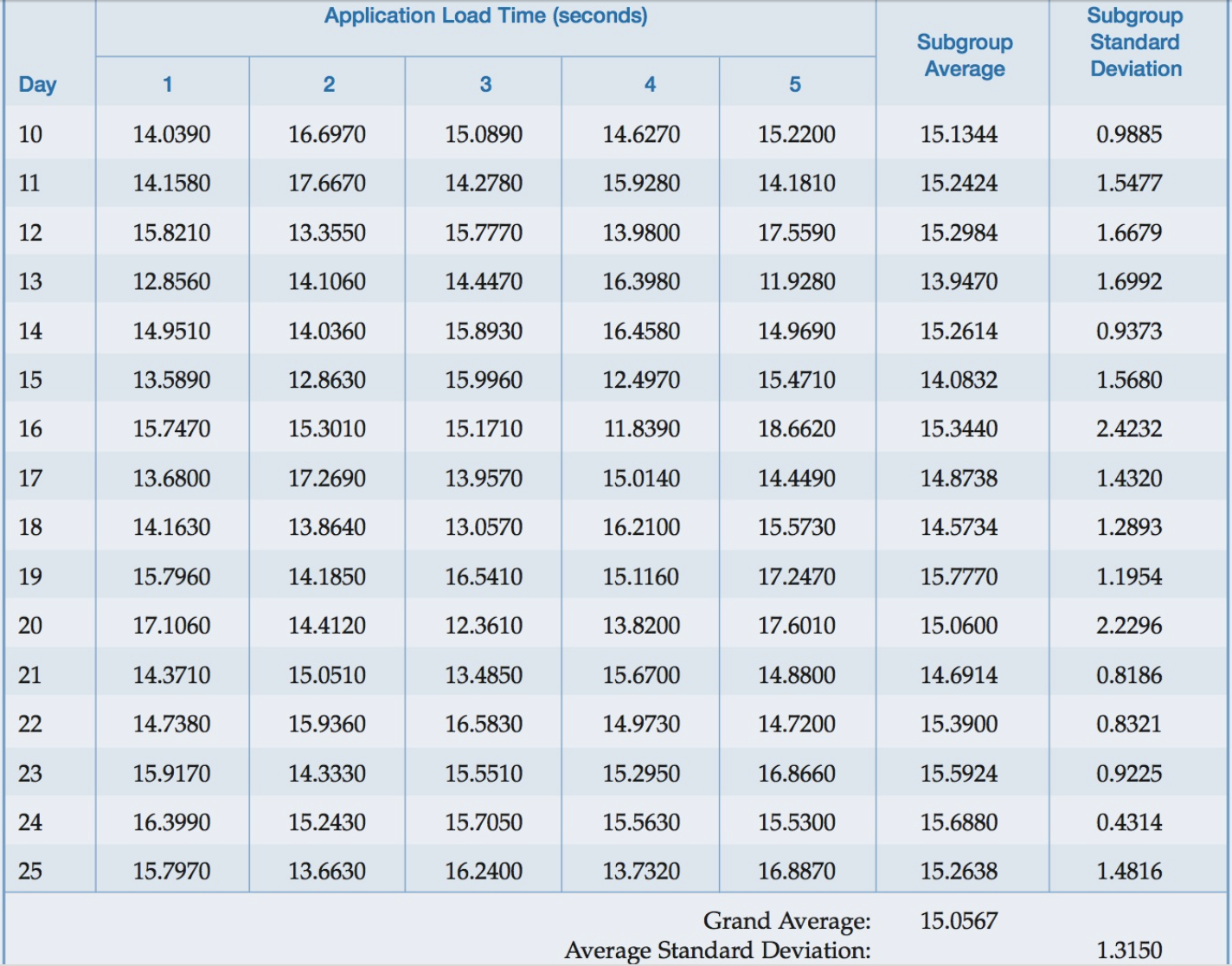 1) m= ?, n= ? 2) s5= ?, sbar = ? 3) XbarS charts