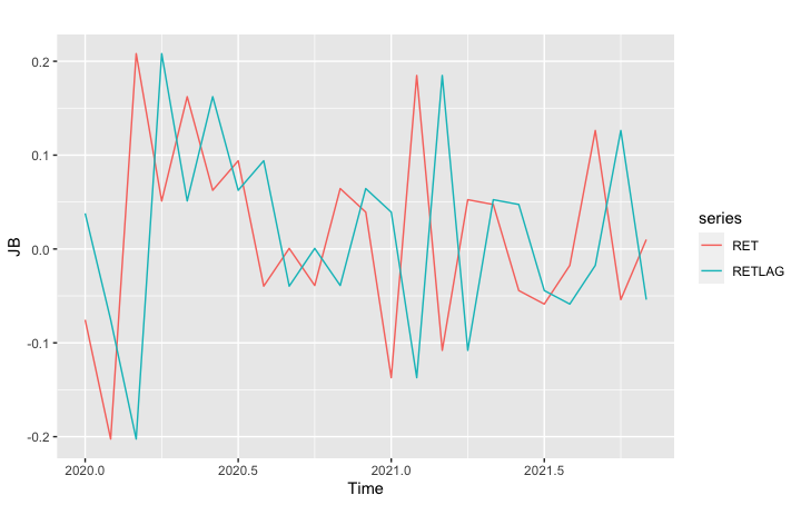 0.2 - 0.1- series JB 0.0 - RET W RETLAG -0.1 - -0.2- | Chegg.com