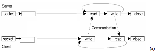Solved (1) The figures below show the TCP/UDP communication | Chegg.com