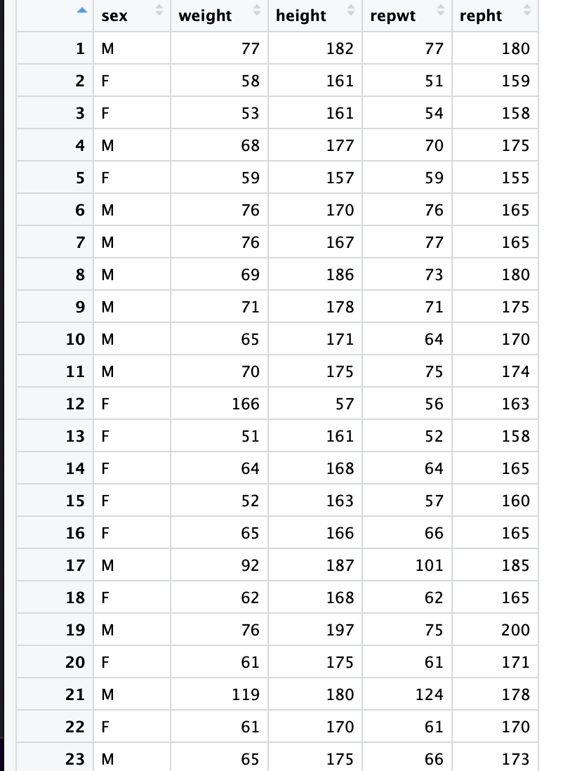 Solved How to do this on r word lab? The dataset columns are | Chegg.com