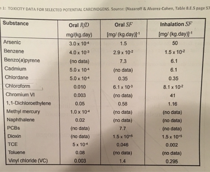 Solved Average daily dose (mg/day) Body weight (kg) CDI