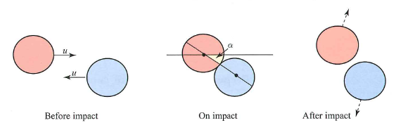 Solved The diagram illustrates a collision between two | Chegg.com