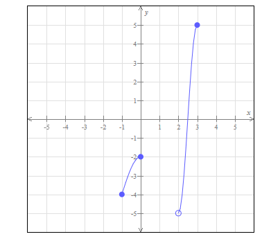 Solved The entire graph of the function F is shown in the | Chegg.com