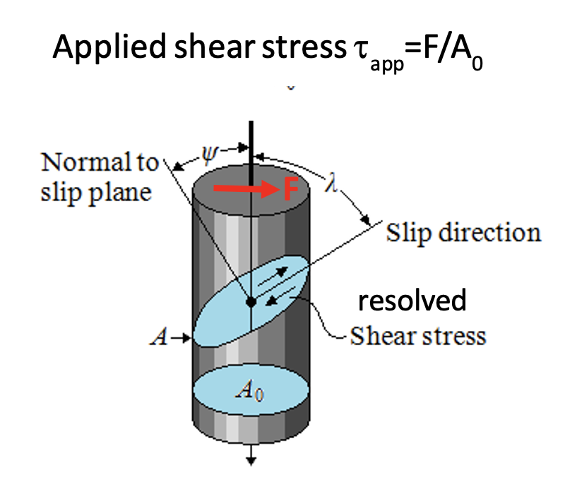 Solved Derive the resolved shear stress t on a plane from an | Chegg.com