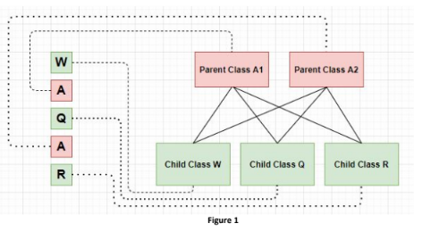 Solved Q2 Draw Uml Class Diagram Of Figure1 And Discuss Chegg Com