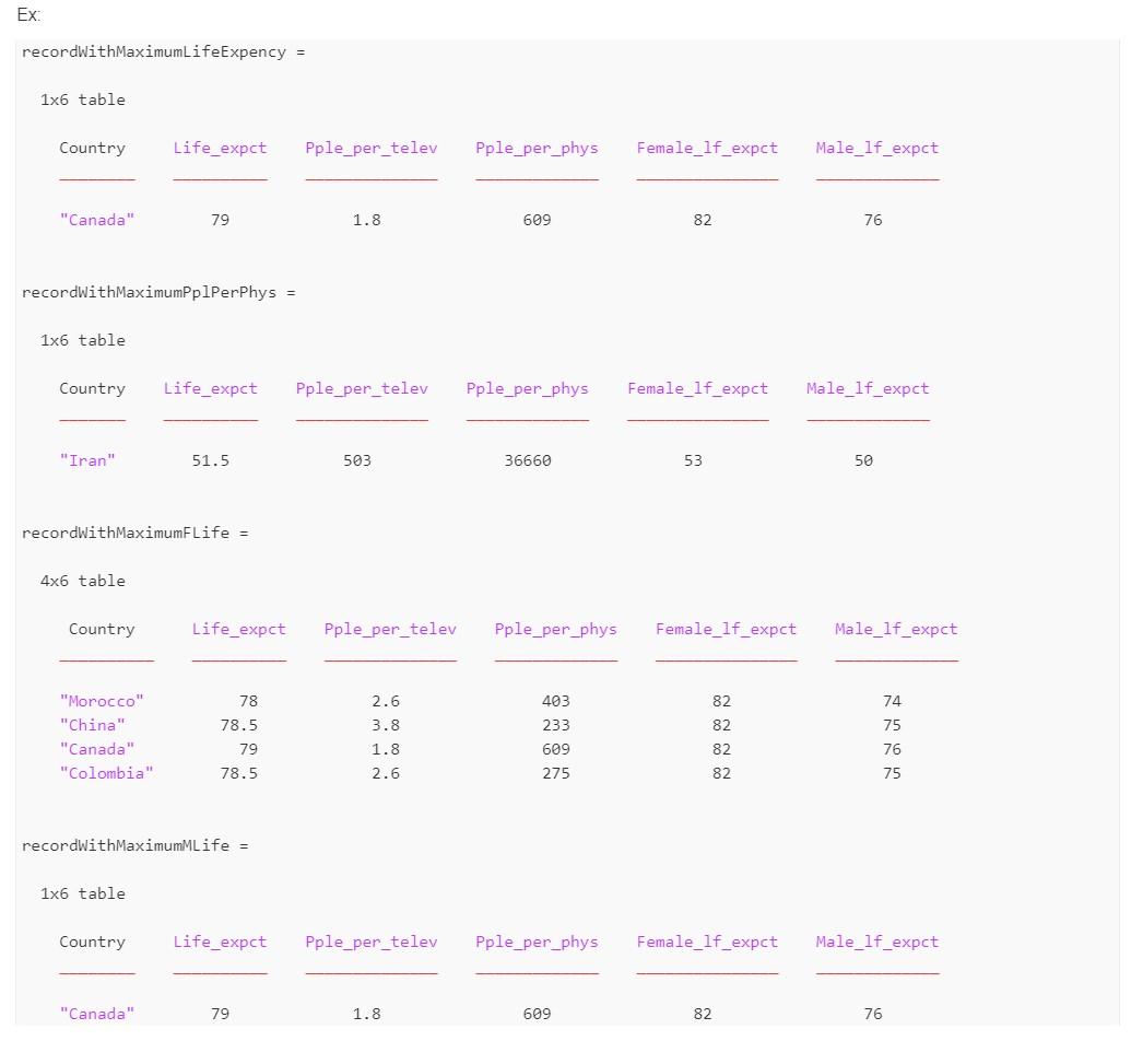 Solved Life expectancy table 2 For each of the forty largest