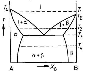 A hypothetical phase diagram for the A-B system is | Chegg.com