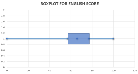 Solved BOXPLOT FOR ENGLISH SCORE 2 1.8 1.6 1.4 1.2 1 0.8 0.6 | Chegg.com