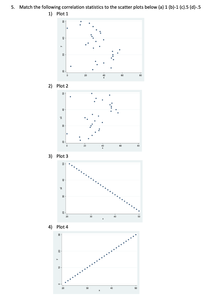 Solved 5. Match the following correlation statistics to the | Chegg.com