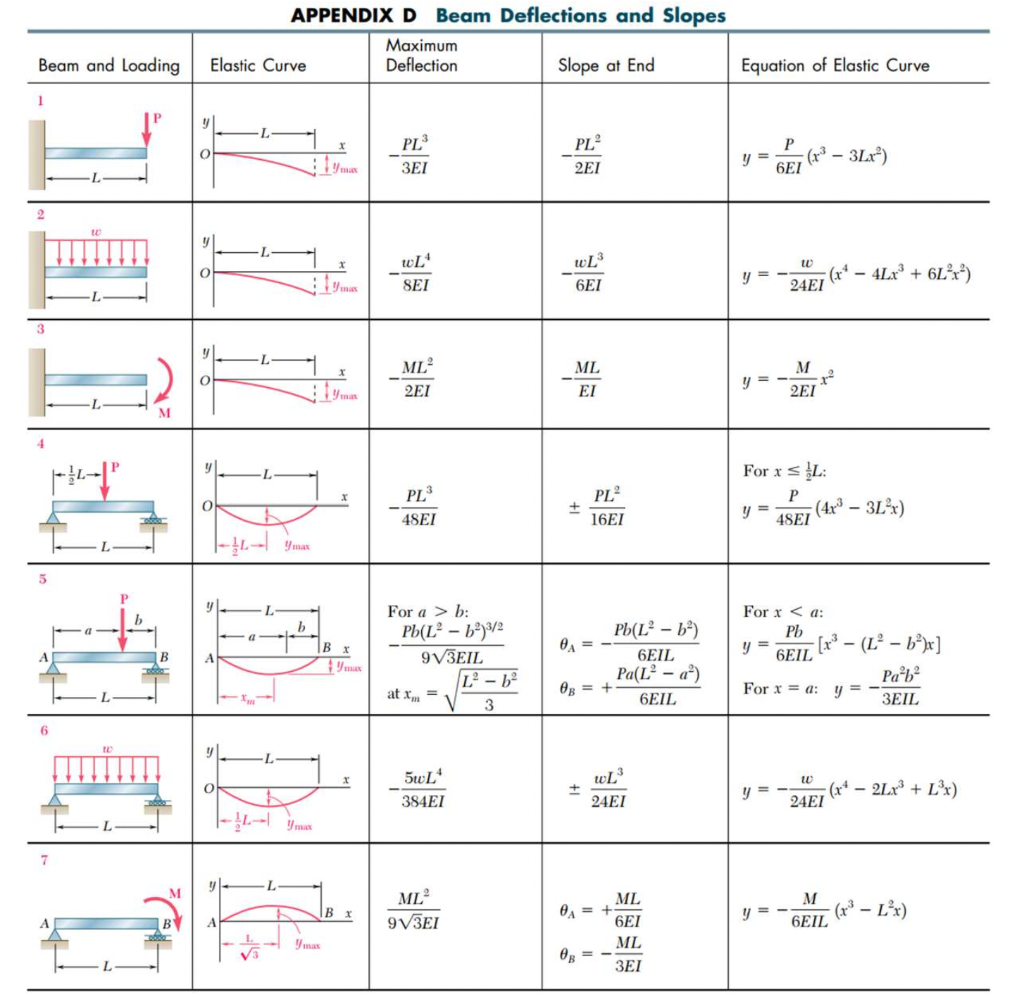 Beam and Loading Elastic Curve
y
O
6
B
O
y
0
y
y
a
?3
L
I
L
APPENDIX D Beam Deflections and Slopes
Maximum
Deflection
Slope a