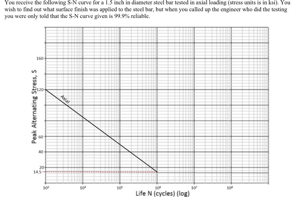 Solved You receive the following S-N curve for a 1.5 inch in | Chegg.com