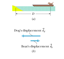 Solved In Figure (a), a 3.1 kg dog stands on a 15 kg | Chegg.com