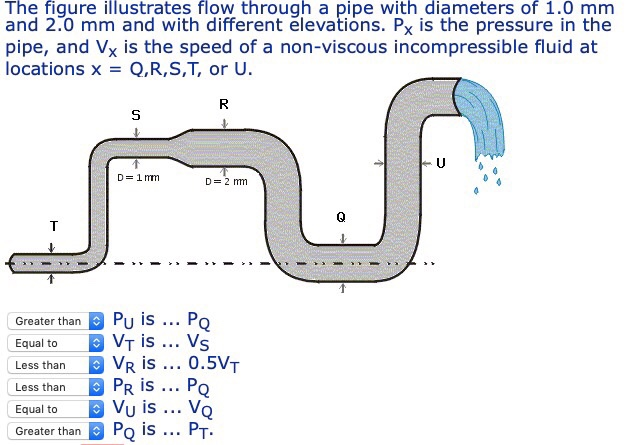 Solved The figure illustrates flow through a pipe with | Chegg.com