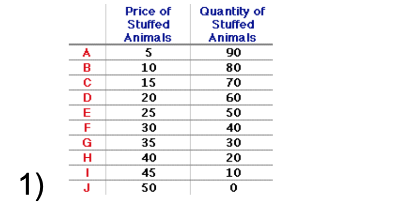 Solved А B D E F G H 1 J Price of Stuffed Animals 5 10 15 20 
