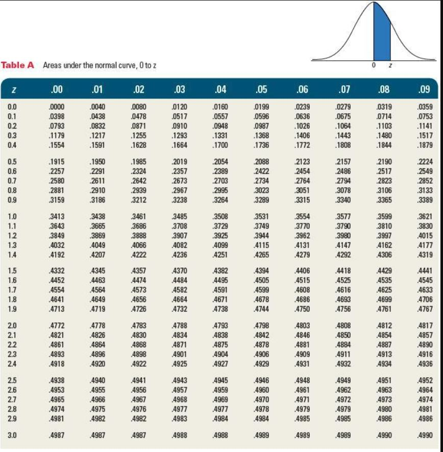 Solved Table A Areas under the normal curve, o to z Z .00 | Chegg.com